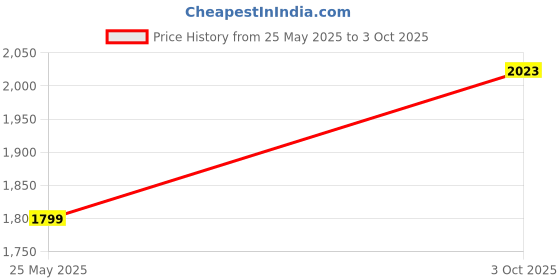 flipkart.com puma Smooth Walk Training & Gym Shoes For Men puma Price History Graph from 25 May 2025 to 3 Oct 2025