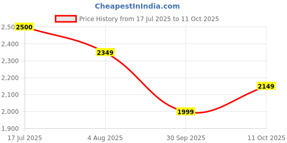 flipkart.com puma Sneakers For Men puma Price History Graph from 17 Jul 2025 to 11 Oct 2025