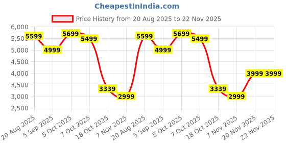 flipkart.com puma Sneakers For Men puma Price History Graph from 20 Aug 2025 to 22 Nov 2025