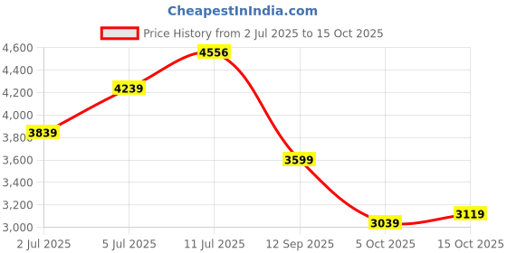 flipkart.com puma Sneakers For Men puma Price History Graph from 2 Jul 2025 to 15 Oct 2025