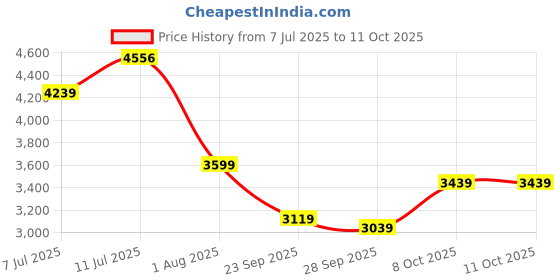 flipkart.com puma Sneakers For Men puma Price History Graph from 7 Jul 2025 to 10 Oct 2025