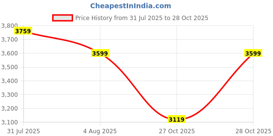 flipkart.com puma Sneakers For Men puma Price History Graph from 31 Jul 2025 to 28 Oct 2025