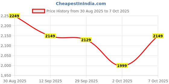 flipkart.com puma Sneakers For Men puma Price History Graph from 30 Aug 2025 to 7 Oct 2025
