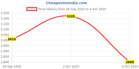 flipkart.com puma Sneakers For Men puma Price History Graph from 26 Sep 2025 to 4 Oct 2025