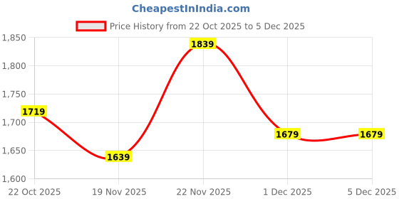 flipkart.com puma Sneakers For Men puma Price History Graph from 22 Oct 2025 to 4 Dec 2025