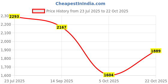 flipkart.com puma Sneakers For Women puma Price History Graph from 23 Jul 2025 to 22 Oct 2025