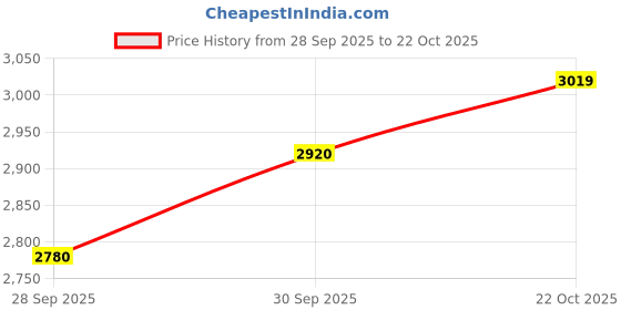 flipkart.com puma Sneakers For Women puma Price History Graph from 28 Sep 2025 to 22 Oct 2025