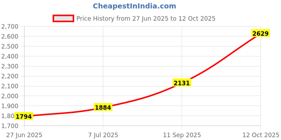 flipkart.com puma Softride Alexandria Wns Running Shoes For Women puma Price History Graph from 27 Jun 2025 to 12 Oct 2025