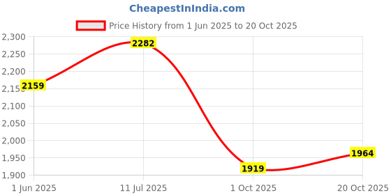 flipkart.com puma Softride Alexandria Wns Walking Shoes For Women puma Price History Graph from 1 Jun 2025 to 20 Oct 2025