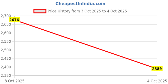 flipkart.com puma Softride Astro Slip Running Shoes For Men puma Price History Graph from 3 Oct 2025 to 4 Oct 2025