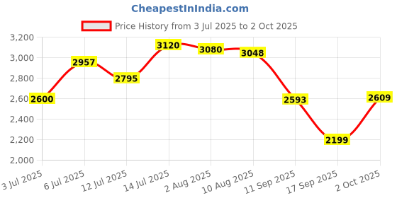 flipkart.com puma Softride Carson Fresh Running Shoes For Women puma Price History Graph from 3 Jul 2025 to 2 Oct 2025