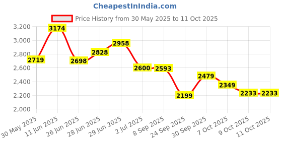 flipkart.com puma Softride Carson Fresh Running Shoes For Women puma Price History Graph from 30 May 2025 to 10 Oct 2025