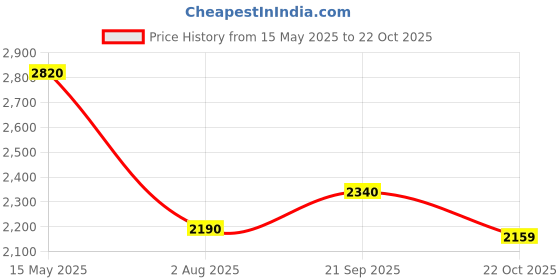 flipkart.com puma Softride Carson Running Shoes For Men puma Price History Graph from 15 May 2025 to 22 Oct 2025