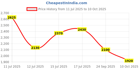 flipkart.com puma Softride Carson Running Shoes For Men puma Price History Graph from 11 Jul 2025 to 10 Oct 2025