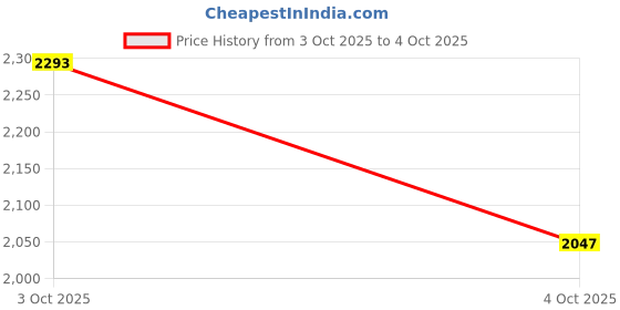flipkart.com puma Softride Carson Running Shoes For Men puma Price History Graph from 3 Oct 2025 to 4 Oct 2025