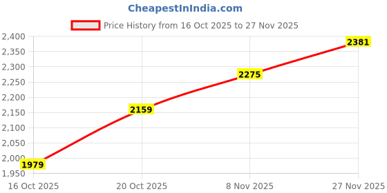 flipkart.com puma Softride Carson Running Shoes For Men puma Price History Graph from 16 Oct 2025 to 27 Nov 2025