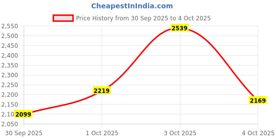 flipkart.com puma Softride Carson Running Shoes For Women puma Price History Graph from 30 Sep 2025 to 4 Oct 2025