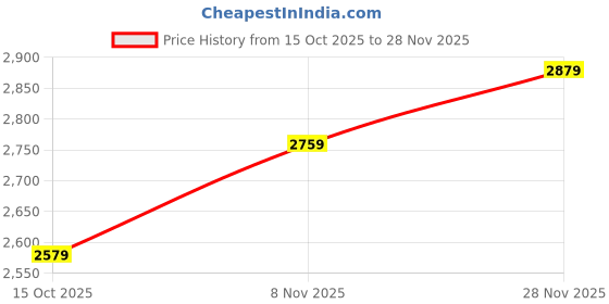 flipkart.com puma Softride Carson Sliptech II Running Shoes For Men puma Price History Graph from 15 Oct 2025 to 28 Nov 2025