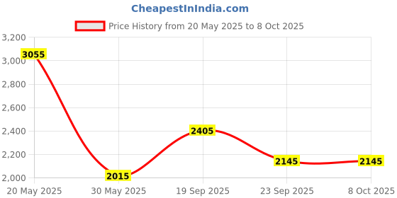 flipkart.com puma Softride Carson Sliptech Running Shoes For Men puma Price History Graph from 20 May 2025 to 8 Oct 2025