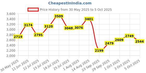 flipkart.com puma Softride Carson Sliptech Running Shoes For Women puma Price History Graph from 30 May 2025 to 3 Oct 2025