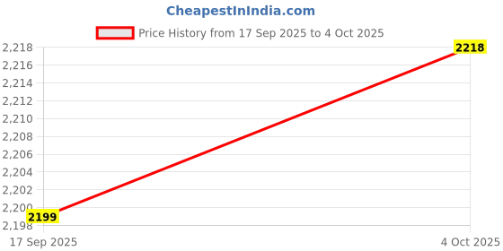 flipkart.com puma Softride Carson Sliptech Running Shoes For Women puma Price History Graph from 17 Sep 2025 to 4 Oct 2025