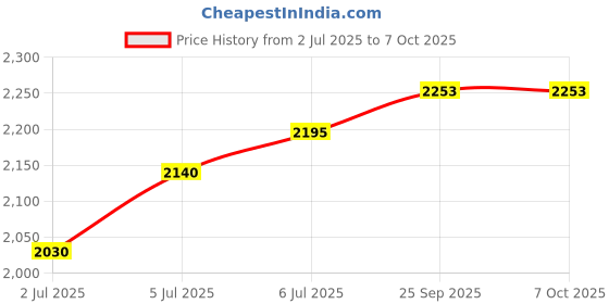 flipkart.com puma Softride Clean V2 Running Shoes For Men puma Price History Graph from 2 Jul 2025 to 6 Oct 2025