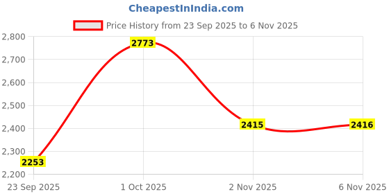 flipkart.com puma Softride Clean V2 Running Shoes For Men puma Price History Graph from 23 Sep 2025 to 5 Nov 2025