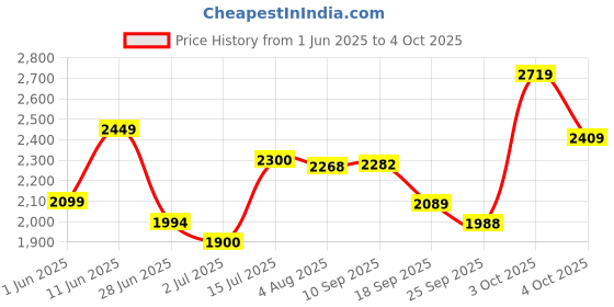 flipkart.com puma Softride Clean V2 Running Shoes For Women puma Price History Graph from 1 Jun 2025 to 4 Oct 2025