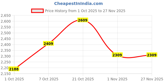 flipkart.com puma Softride Clean V2 Running Shoes For Women puma Price History Graph from 1 Oct 2025 to 27 Nov 2025