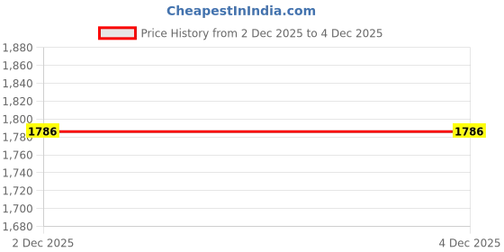 flipkart.com puma Softride Clean V2 Wns Running Shoes For Women puma Price History Graph from 2 Dec 2025 to 3 Dec 2025