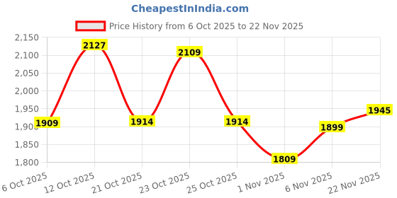flipkart.com puma Softride Clean V2 Wns Running Shoes For Women puma Price History Graph from 6 Oct 2025 to 22 Nov 2025