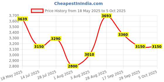 flipkart.com puma Softride Enzo Evo Better Rem Running Shoes For Men puma Price History Graph from 18 May 2025 to 5 Oct 2025