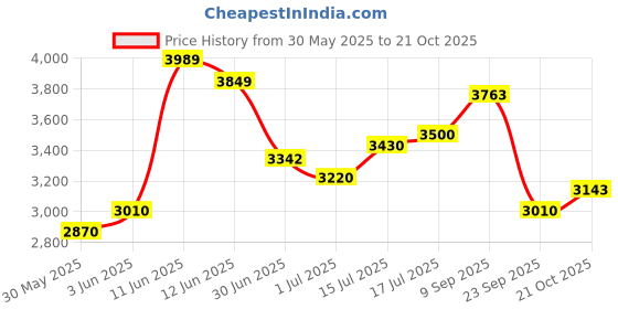 flipkart.com puma Softride Enzo Evo Better Rem Running Shoes For Men puma Price History Graph from 30 May 2025 to 21 Oct 2025
