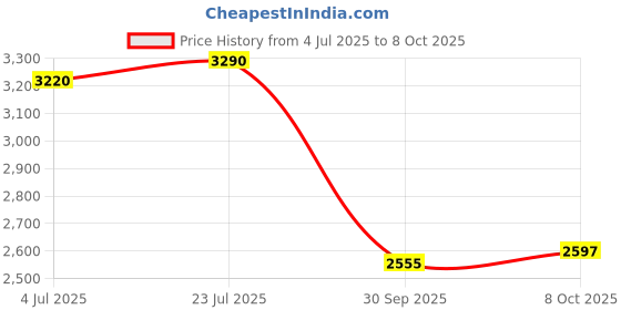 flipkart.com puma Softride Enzo Evo Better Rem Running Shoes For Men puma Price History Graph from 4 Jul 2025 to 8 Oct 2025