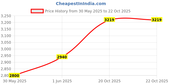 flipkart.com puma Softride Enzo Evo Better Rem Running Shoes For Men puma Price History Graph from 30 May 2025 to 21 Oct 2025