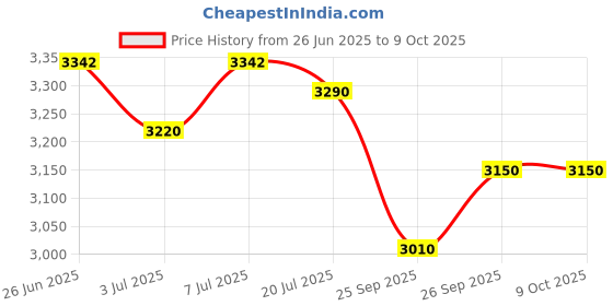flipkart.com puma Softride Enzo Evo Better Rem Running Shoes For Men puma Price History Graph from 26 Jun 2025 to 8 Oct 2025