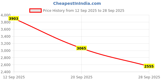 flipkart.com puma Softride Enzo Evo Better Rem Running Shoes For Men puma Price History Graph from 12 Sep 2025 to 28 Sep 2025
