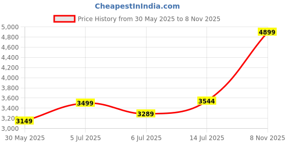 flipkart.com puma Softride Enzo Evo Running Shoes For Women puma Price History Graph from 30 May 2025 to 8 Nov 2025