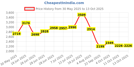 flipkart.com puma Softride Enzo Evo Slip-On Running Shoes For Women puma Price History Graph from 30 May 2025 to 13 Oct 2025