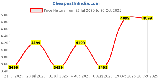 flipkart.com puma Softride Enzo Evo Walking Shoes For Women puma Price History Graph from 21 Jul 2025 to 19 Oct 2025