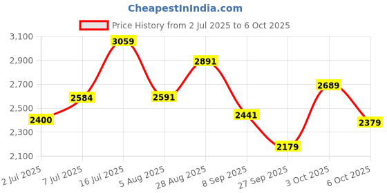 flipkart.com puma Softride Harmony Running Shoes For Women puma Price History Graph from 2 Jul 2025 to 6 Oct 2025