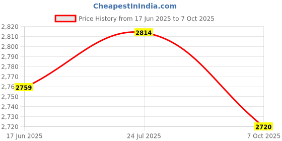 flipkart.com puma Softride Harmony Running Shoes For Women puma Price History Graph from 17 Jun 2025 to 7 Oct 2025