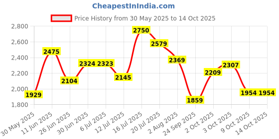 flipkart.com puma Softride Harmony Slip Leo Running Shoes For Women puma Price History Graph from 30 May 2025 to 9 Oct 2025