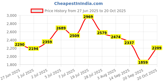 flipkart.com puma Softride Harmony Slip Leo Running Shoes For Women puma Price History Graph from 27 Jun 2025 to 20 Oct 2025
