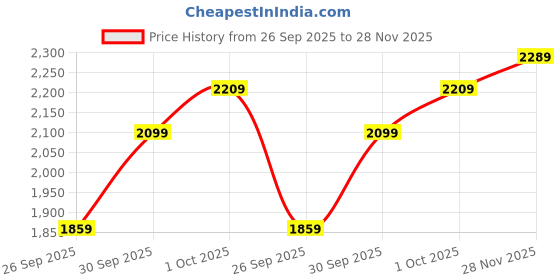 flipkart.com puma Softride Harmony Slip Leo Running Shoes For Women puma Price History Graph from 26 Sep 2025 to 28 Nov 2025