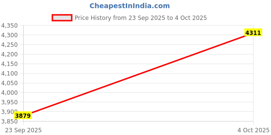 flipkart.com puma Softride Harmony Slip Leo Running Shoes For Women puma Price History Graph from 23 Sep 2025 to 4 Oct 2025