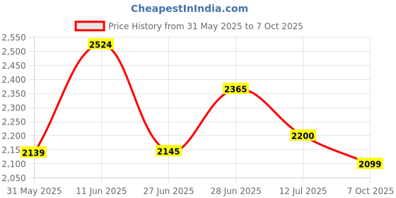 flipkart.com puma Softride Harmony Slip Running Shoes For Women puma Price History Graph from 31 May 2025 to 7 Oct 2025