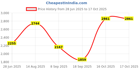 flipkart.com puma Softride Harmony Slip Running Shoes For Women puma Price History Graph from 28 Jun 2025 to 16 Oct 2025