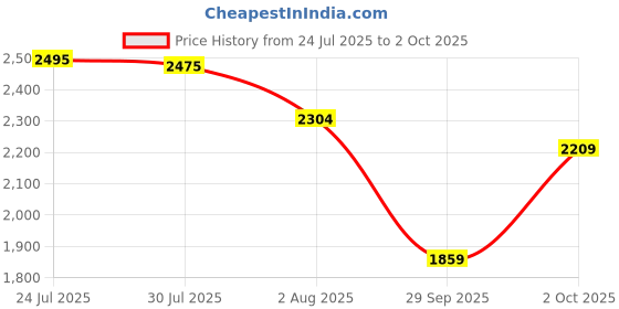 flipkart.com puma Softride Harmony Slip Wns Running Shoes For Women puma Price History Graph from 24 Jul 2025 to 2 Oct 2025