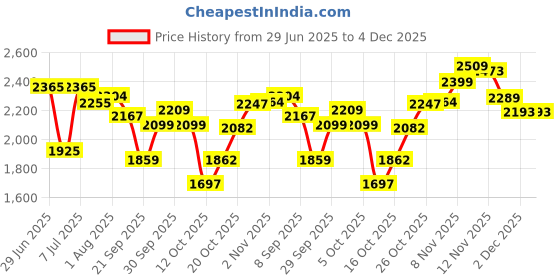 flipkart.com puma Softride Harmony Slip Wns Running Shoes For Women puma Price History Graph from 29 Jun 2025 to 4 Dec 2025
